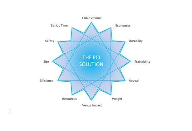 PCI_Solution